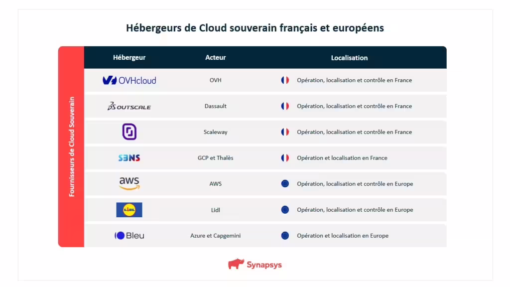 Liste Hébergeurs Cloud Souverain